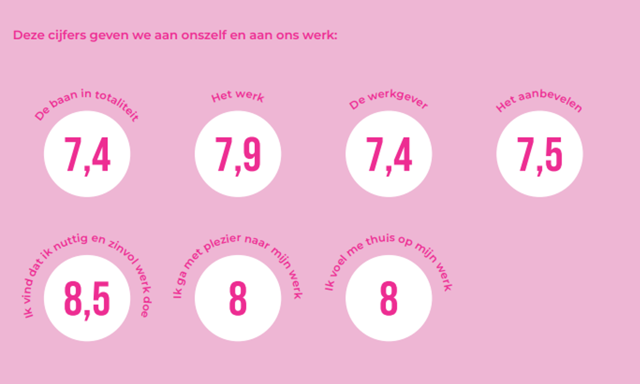 Cijfers die Anna Ouderenzorg zichzelf geeft: 7,4 - De baan in totaliteit | 7,9 - Het werk | 7,4 - De Werkgever | 7,5 - Het aanbevelen | 8,5 - Ik vind dat ik nuttig en zinvol werk doe | 8 - Ik ga met plezier naar mijn werk | 8 - Ik voel me thuis op mijn werk